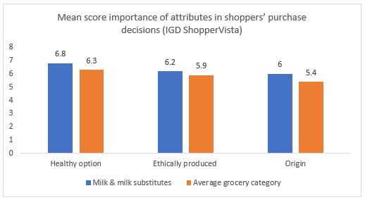 Graph showing the mean importance scored of key attributes in milk shoppers’ purchase decisions 